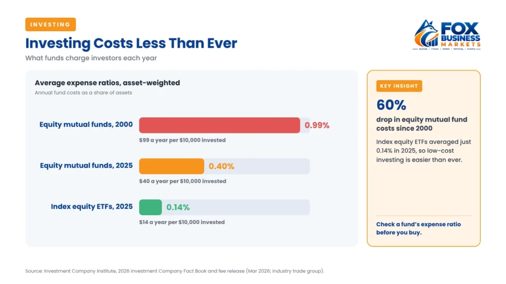 Average fund expense ratios: equity mutual funds 0.99% in 2000 vs 0.40% in 2025, index equity ETFs 0.14%