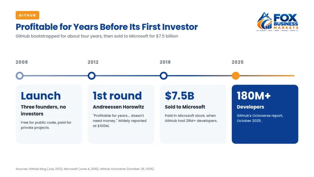 GitHub timeline from its 2008 launch and first outside investment in 2012 to a $7.5 billion sale to Microsoft and 180 million developers