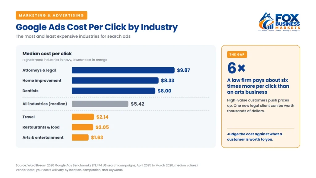Google Ads median cost per click by industry, from $9.87 for attorneys to $1.63 for arts and entertainment