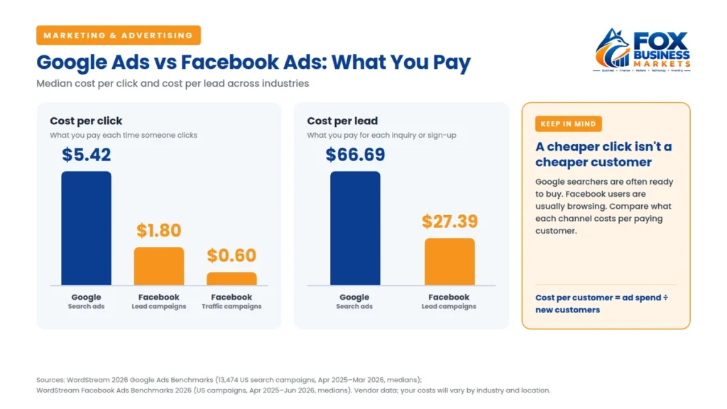 How much does advertising cost on Google vs Facebook: median cost per click $5.42 vs $0.70 and cost per lead $66.69 vs $27.66
