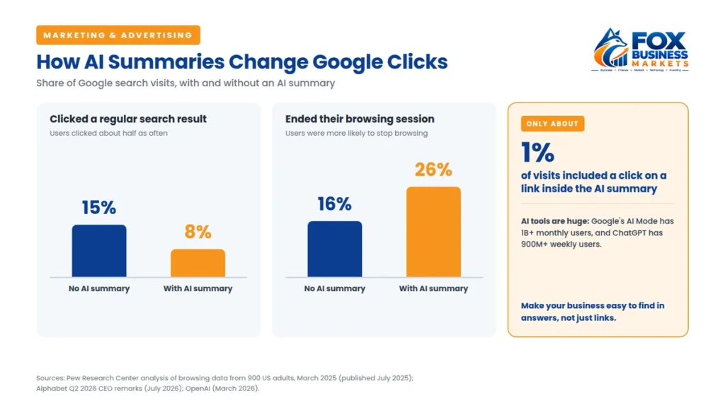 Google users clicked a search result in 8% of visits with an AI summary vs 15% without, and ended their session 26% vs 16% of the time