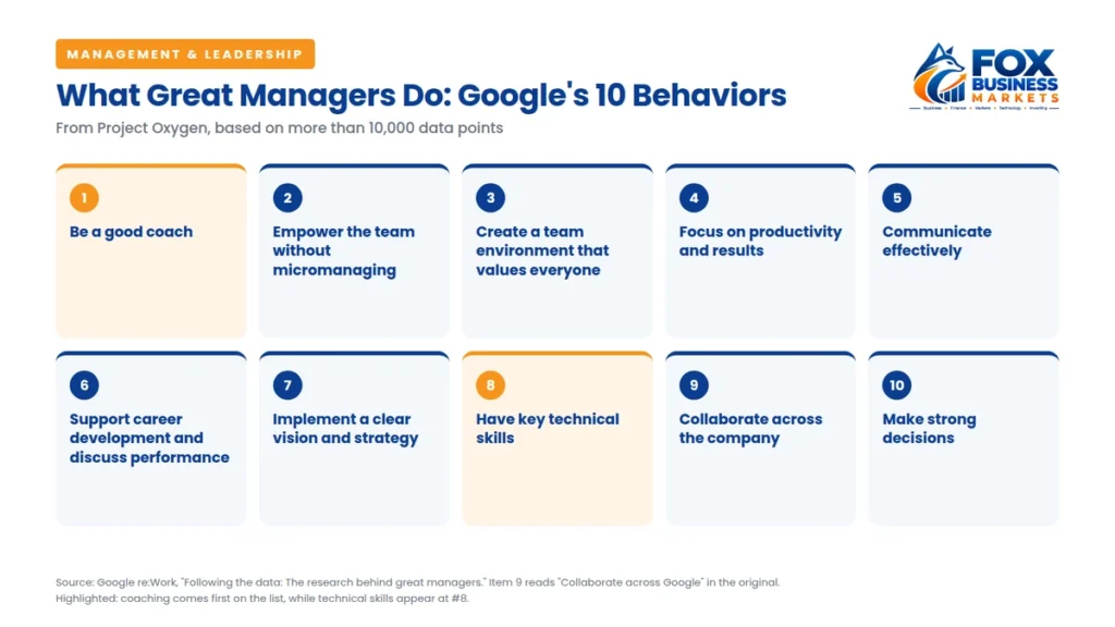 Google Project Oxygen’s 10 behaviors that show how to be a good manager, starting with being a good coach