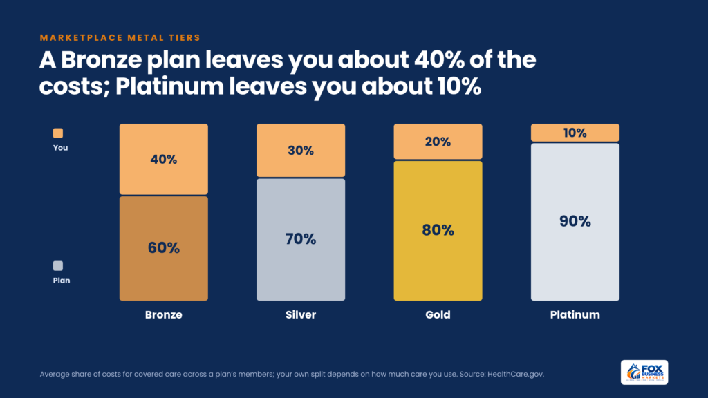 Stacked columns showing Bronze plans pay 60%, Silver 70%, Gold 80%, and Platinum 90% of average covered costs