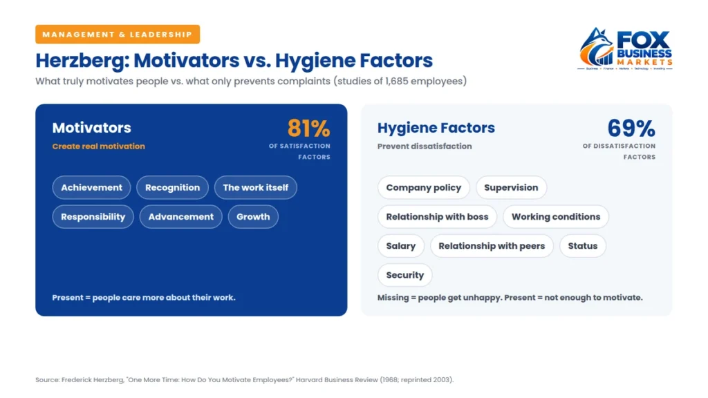 Herzberg’s motivators vs hygiene factors, a classic guide to how to motivate employees