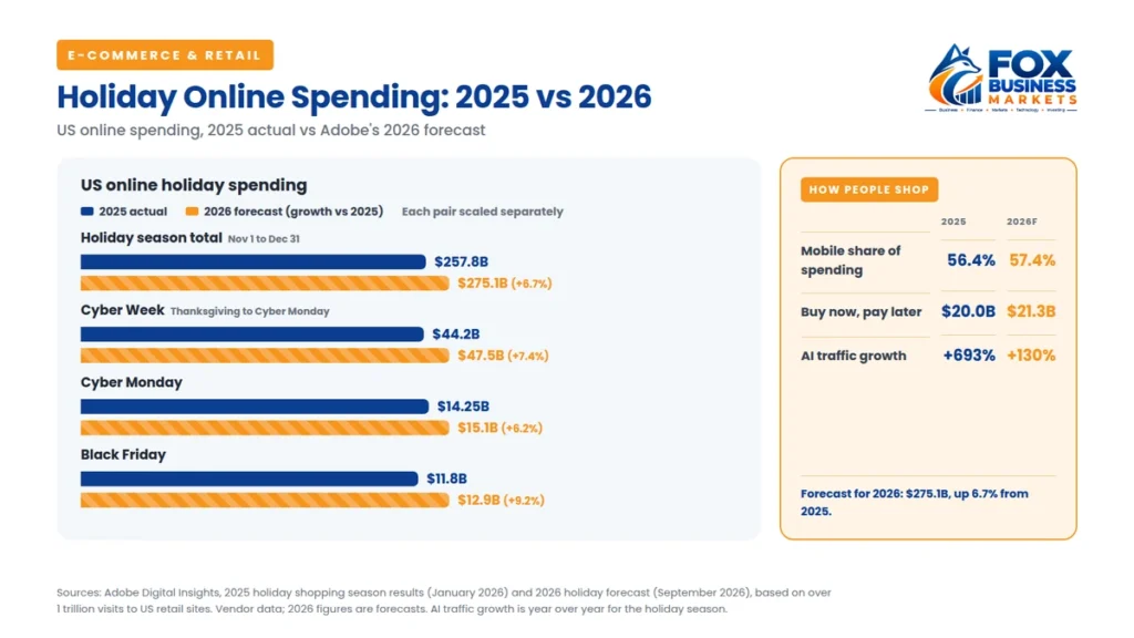 US holiday online spending: $257.8 billion in 2025 vs a $275.1 billion forecast for 2026, with Cyber Monday, Black Friday, mobile share, and BNPL