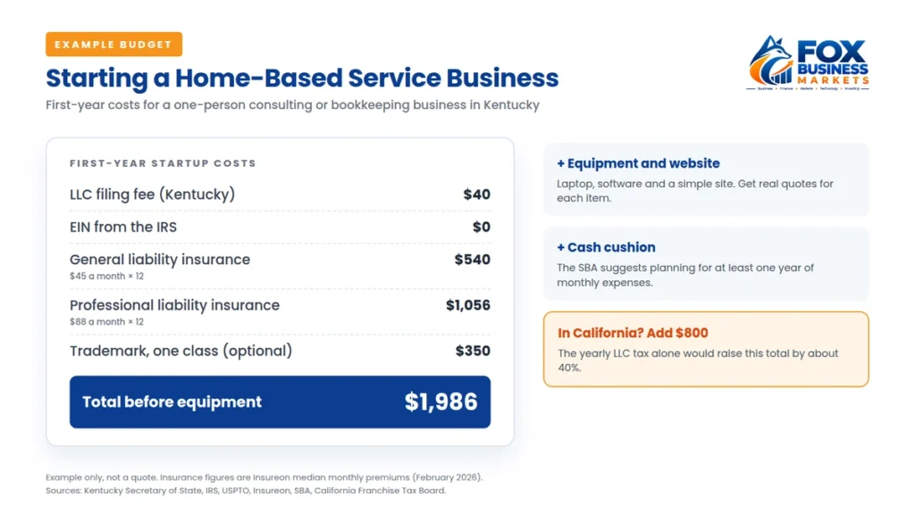 Example startup budget for a home-based service business in Kentucky totaling $1,986 before equipment