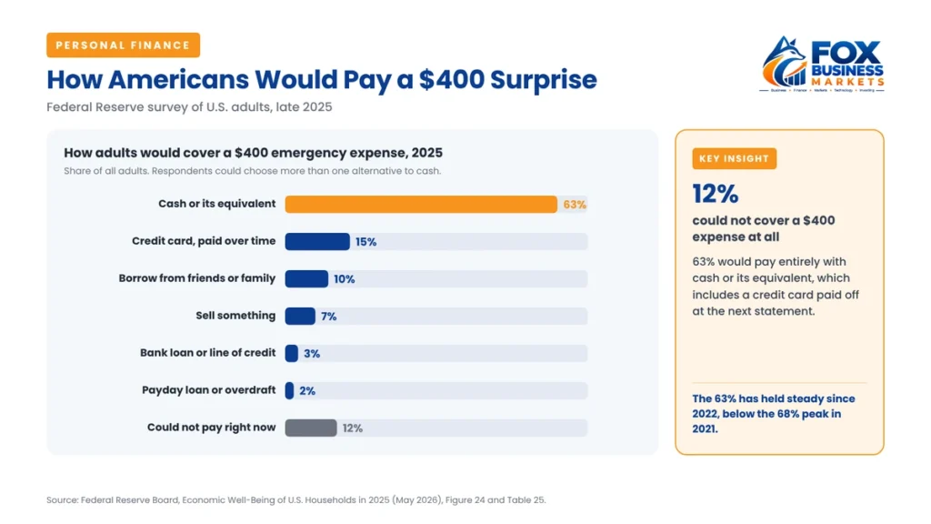 How US adults would cover a $400 emergency expense in 2025: 63% with cash, 15% on a credit card, 12% could not pay