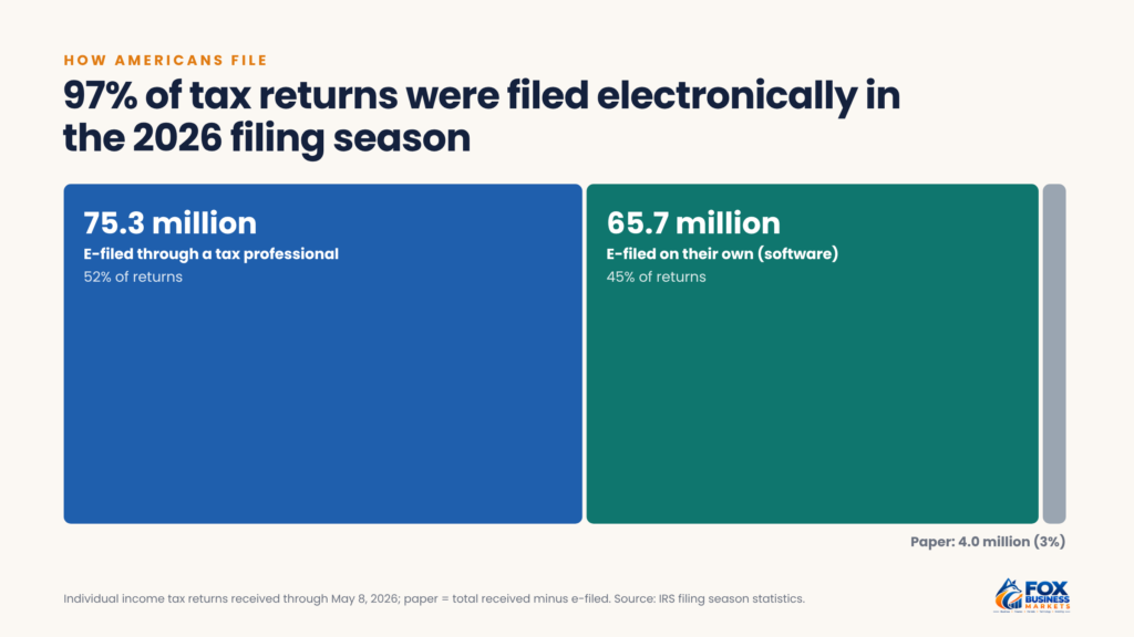Treemap showing how to file taxes in practice: 75.3 million returns e-filed through tax professionals, 65.7 million self-prepared e-files, and 4.0 million paper returns in 2026