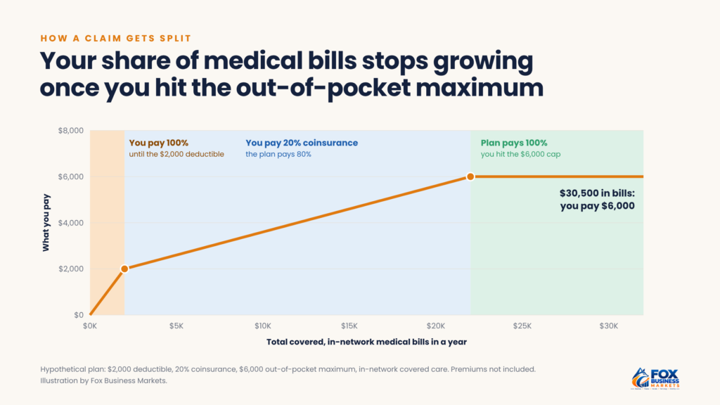 Line chart showing a patient pays 100% of bills up to a $2,000 deductible, then 20% coinsurance, then nothing after reaching a $6,000 out-of-pocket maximum