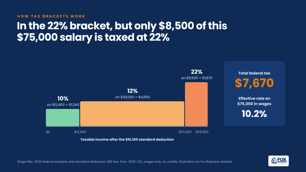 Chart showing how taxes work for a single filer earning $75,000 in 2026: 10% on $12,400, 12% on $38,000, 22% on $8,500, for $7,670 total tax and a 10.2% effective rate