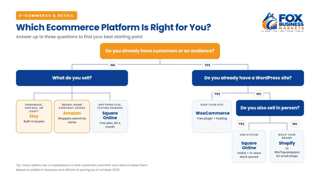 Flowchart for choosing an ecommerce platform: Etsy, Amazon, or Square for new sellers; WooCommerce for WordPress sites; Square for in-person sellers; Shopify for building a brand