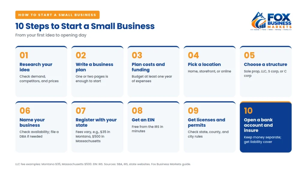 How to start a small business infographic showing 10 steps from researching your idea to opening a business bank account