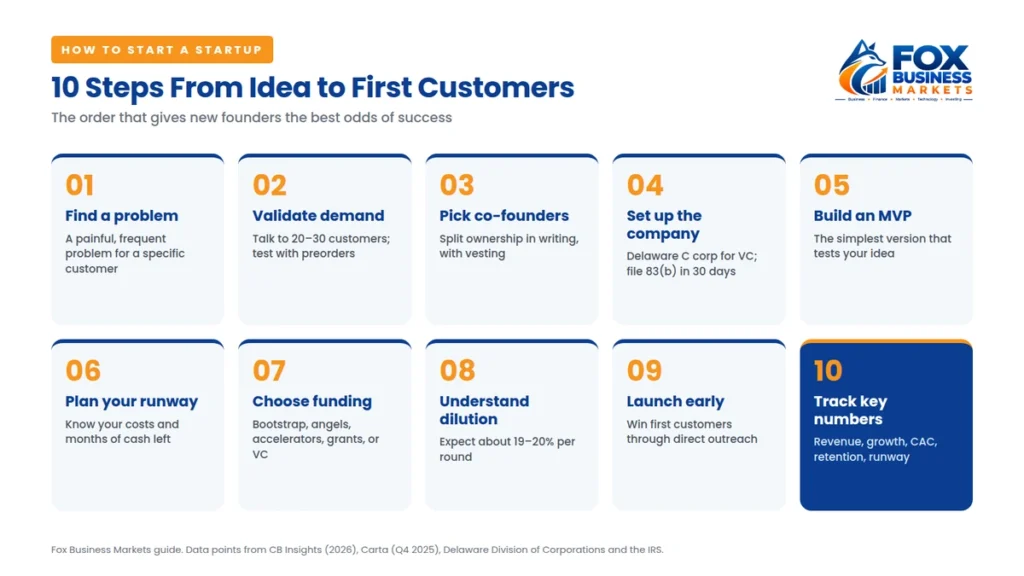 How to start a startup infographic showing 10 steps from finding a problem to tracking key numbers