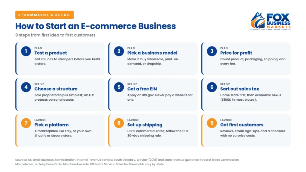 9 steps to start an online store: test a product, pick a model, price for profit, choose a structure, get an EIN, sort out sales tax, pick a platform, set up shipping, get customers