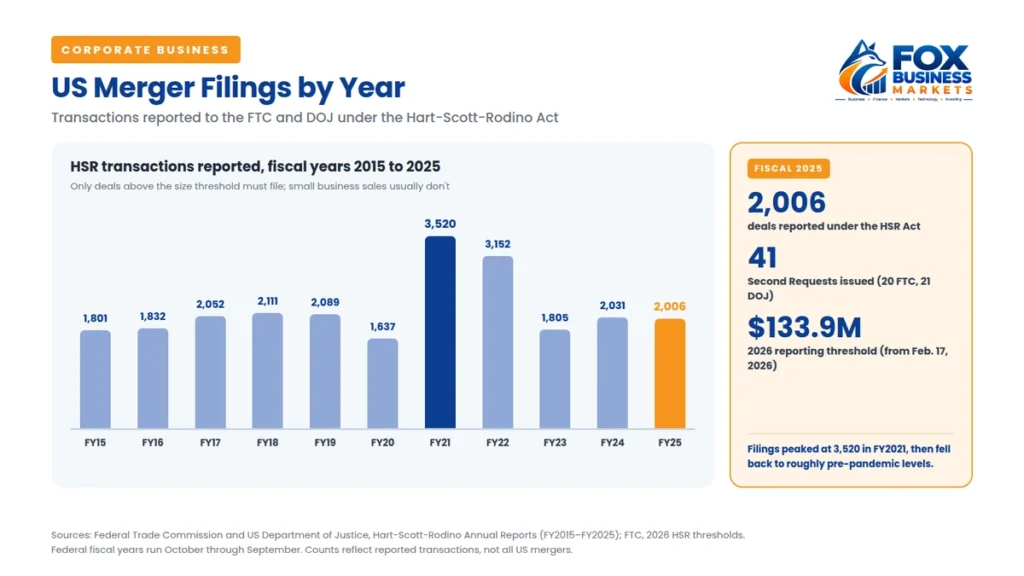 Mergers and acquisitions reported under the HSR Act by fiscal year, from 1,801 in 2015 to a peak of 3,520 in 2021 and 2,006 in 2025