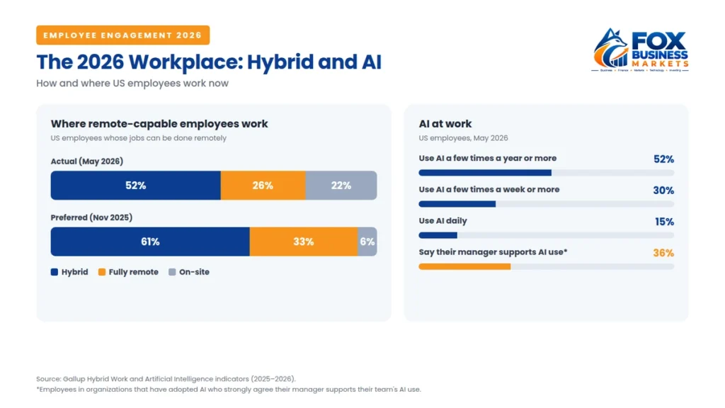Employee engagement statistics on hybrid work and AI use in 2026, showing 52% of remote-capable US employees work hybrid