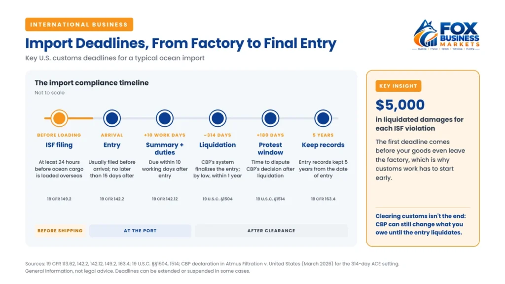 Timeline of US import deadlines: ISF filing 24 hours before loading, entry within 15 days, duties within 10 working days, liquidation around 314 days, 180-day protest window, and 5-year recordkeeping