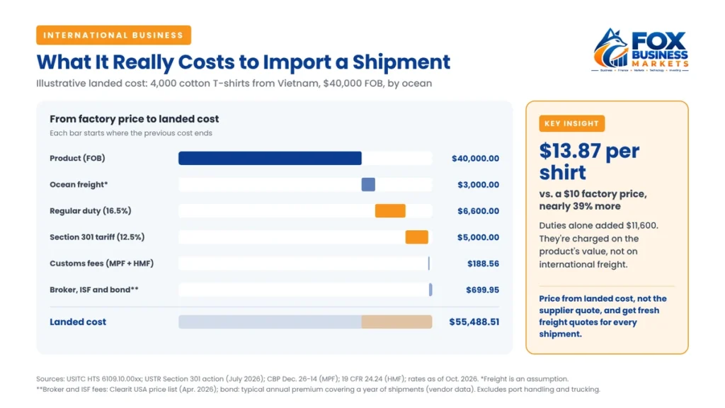 How to import products profitably: chart breaking down the landed cost of a $40,000 T-shirt shipment from Vietnam, from factory price to $55,488.51 after freight, duties, fees and broker costs