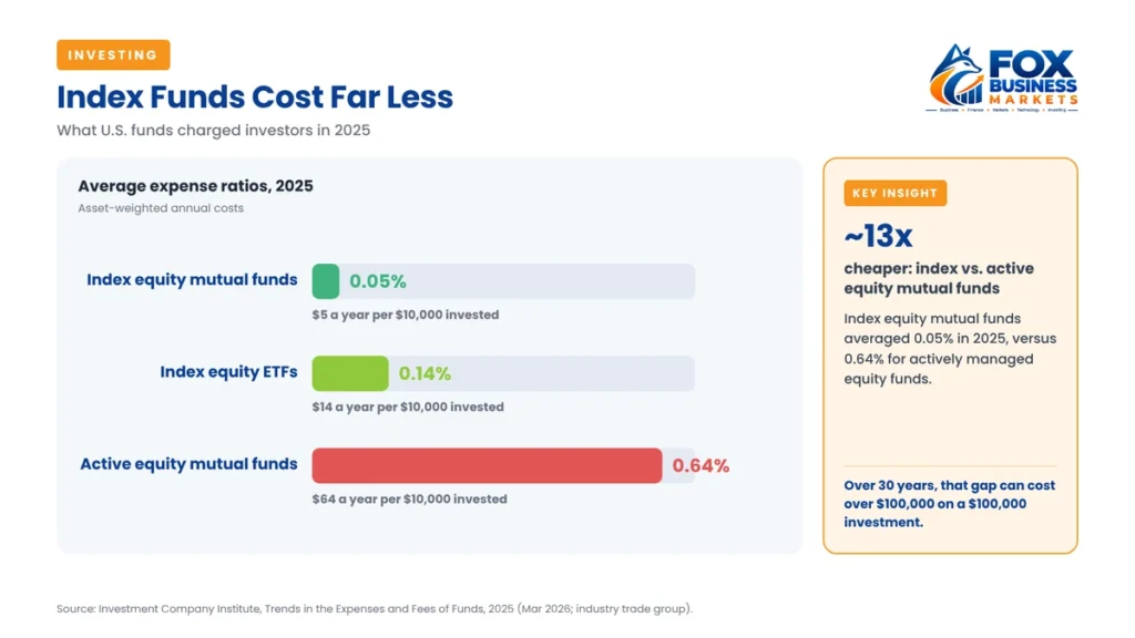 Average expense ratios in 2025: index equity mutual funds 0.05%, index equity ETFs 0.14%, active equity funds 0.64%