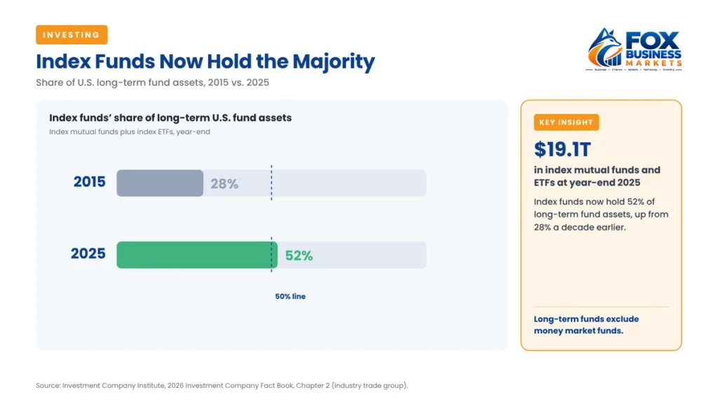 Index funds' share of US long-term fund assets rose from 28% in 2015 to 52% in 2025
