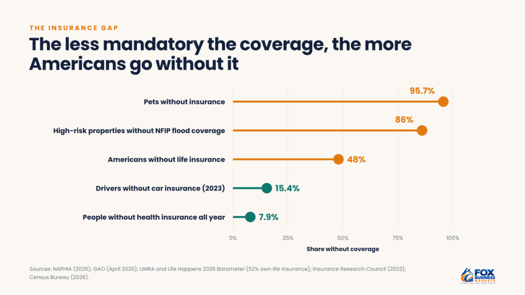 Lollipop chart showing 95.7% of pets, 86% of high-risk properties without NFIP flood coverage, 48% of Americans without life insurance, 15.4% of drivers, and 7.9% of people without health insurance