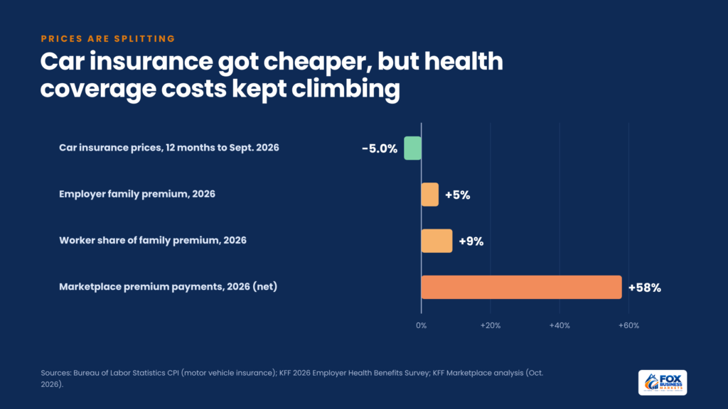 Bar chart showing car insurance prices down 5.0% while employer family premiums rose 5%, worker contributions 9%, and Marketplace premium payments 58% in 2026