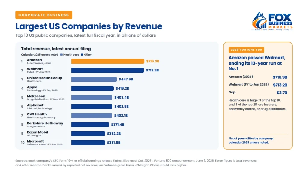 Largest companies in the US by revenue: Amazon $716.9 billion, Walmart $713.2 billion, UnitedHealth Group $447.6 billion, Apple, McKesson, Alphabet, CVS Health, Berkshire Hathaway, Exxon Mobil, Microsoft