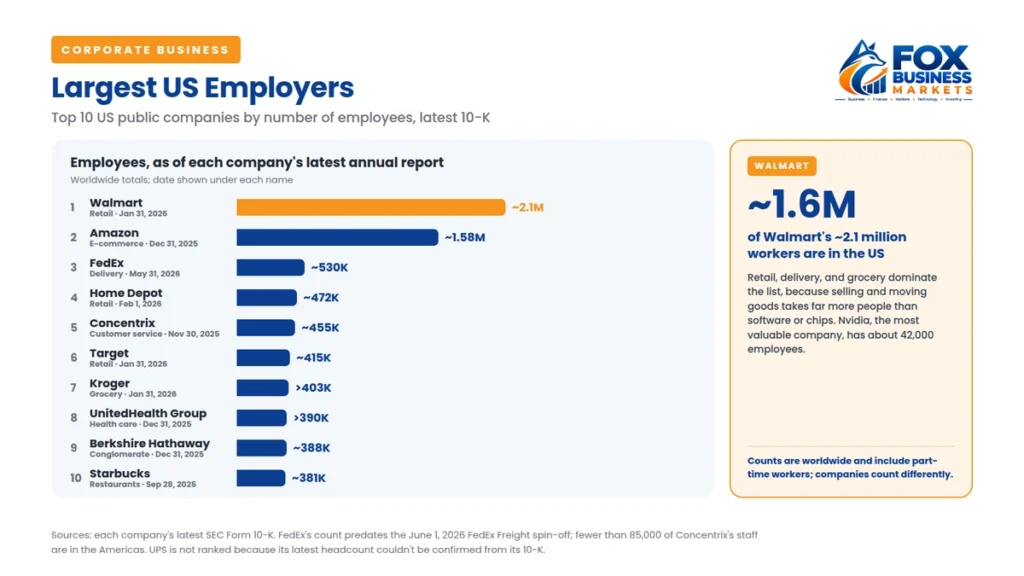 Largest US employers by number of employees: Walmart about 2.1 million, Amazon about 1.58 million, FedEx, Home Depot, Concentrix, Target, Kroger, UnitedHealth Group, Berkshire Hathaway, Starbucks