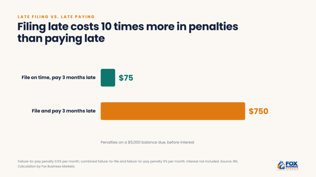 Bar chart showing IRS penalties on a $5,000 balance: $75 for filing on time but paying three months late versus $750 for filing and paying three months late