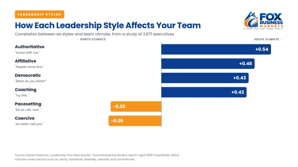 Chart showing how six leadership styles affect team climate, from authoritative at +0.54 to coercive at −0.26