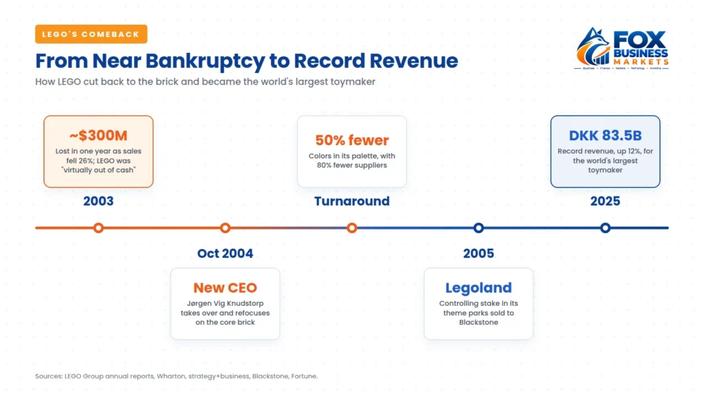 Timeline showing LEGO's comeback from a $300 million loss in 2003, through a new CEO and the sale of its Legoland parks, to record revenue of DKK 83.5 billion in 2025.