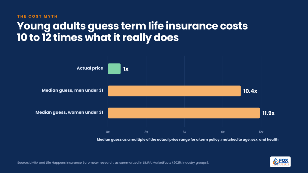 Bar chart showing adults under 31 guess term life insurance costs 10.4 times (men) and 11.9 times (women) its actual price