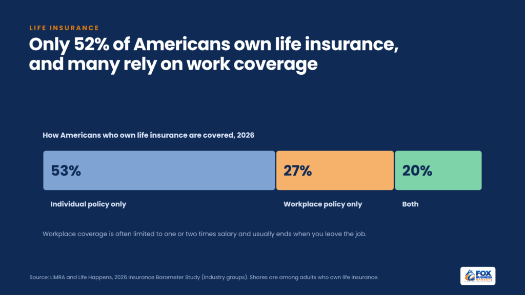 How Americans with life insurance are covered in 2026: 53% individual only, 27% workplace only, 20% both