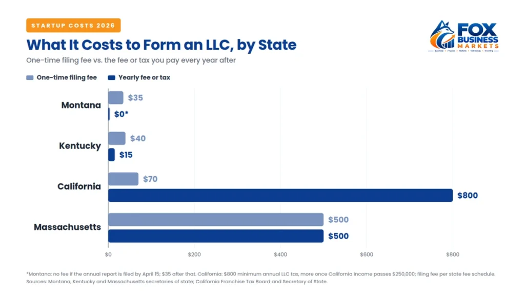 Cost to start a business as an LLC in 2026: filing fees and yearly fees in Montana, Kentucky, California and Massachusetts