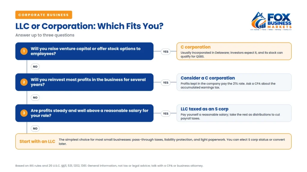Flowchart for choosing between an LLC and a corporation: C corp for venture capital or reinvesting profits, S corp election for steady profits above a fair salary, otherwise an LLC