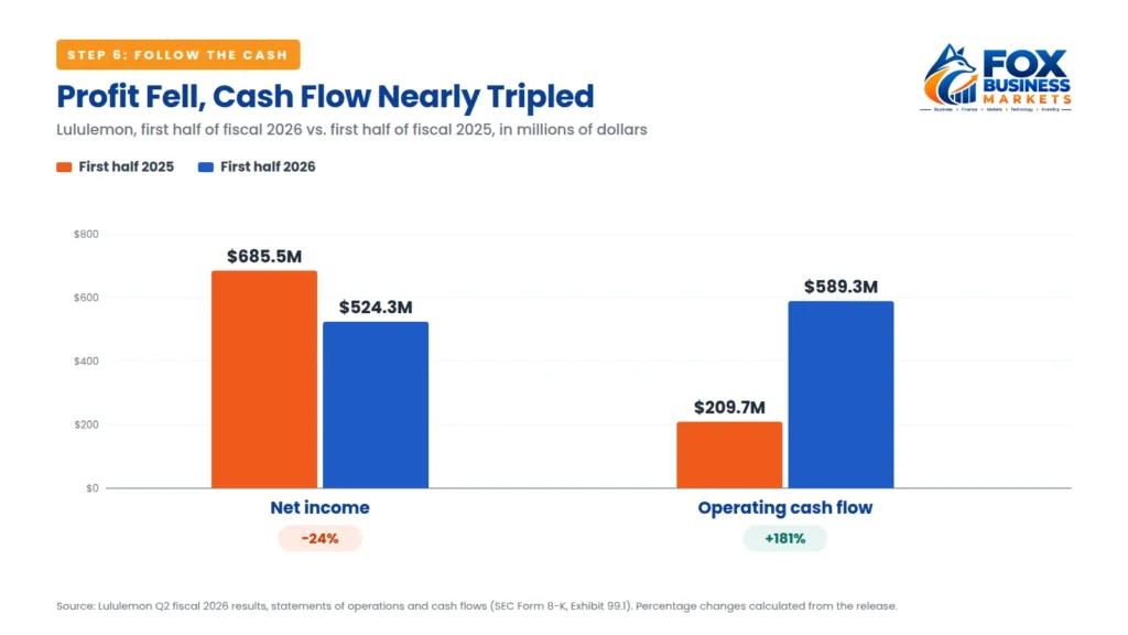 Bar chart comparing Lululemon's first half of fiscal 2026 with 2025: net income fell 24% from $685.5 million to $524.3 million, while operating cash flow rose 181% from $209.7 million to $589.3 million.