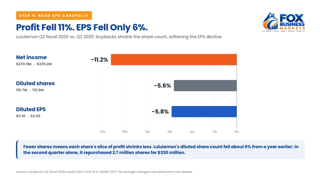 Bar chart comparing Lululemon's Q2 fiscal 2026 changes from a year earlier: net income down 11.2%, diluted shares down 5.6%, and diluted EPS down 5.8%, showing how buybacks softened the EPS decline.