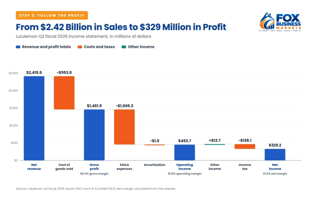 How to read an earnings report: waterfall chart of Lululemon's Q2 fiscal 2026 income statement, from $2,415.6 million in net revenue to $329.2 million in net income after cost of goods sold, SG&A, amortization, other income and taxes.