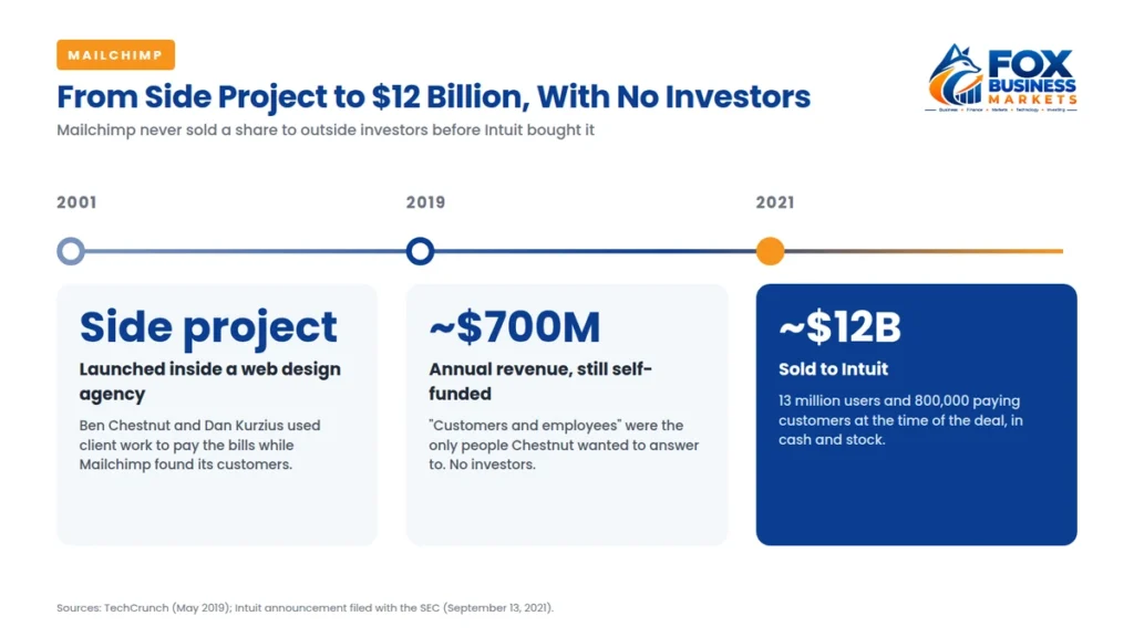 Mailchimp timeline from a 2001 side project to about $700 million in revenue in 2019 and a $12 billion sale to Intuit in 2021