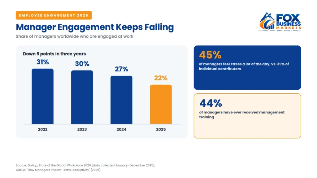 Employee engagement statistics showing global manager engagement fell from 31% in 2022 to 22% in 2025