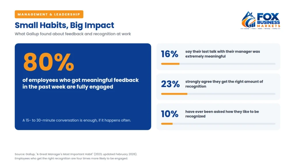 Gallup data on feedback and recognition showing how to be a good manager: 80% of employees with weekly meaningful feedback are engaged