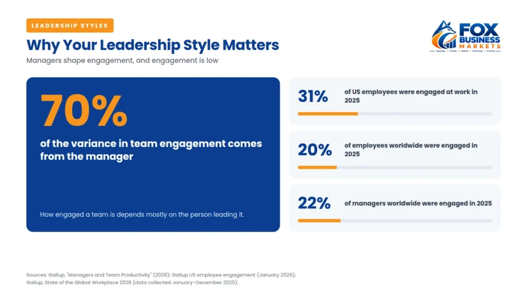 Gallup data showing managers drive 70% of team engagement variance, why leadership styles matter