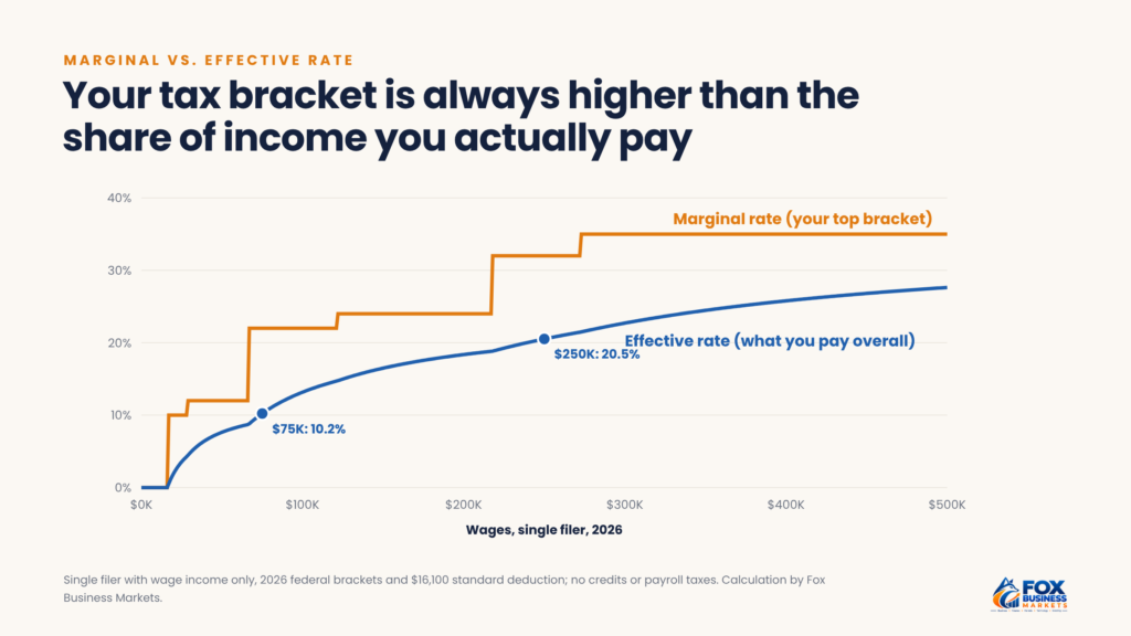 Line chart showing a single filer's 2026 marginal tax rate stepping from 10% to 35% while the effective rate rises gradually, reaching 10.2% at $75,000 and 20.5% at $250,000