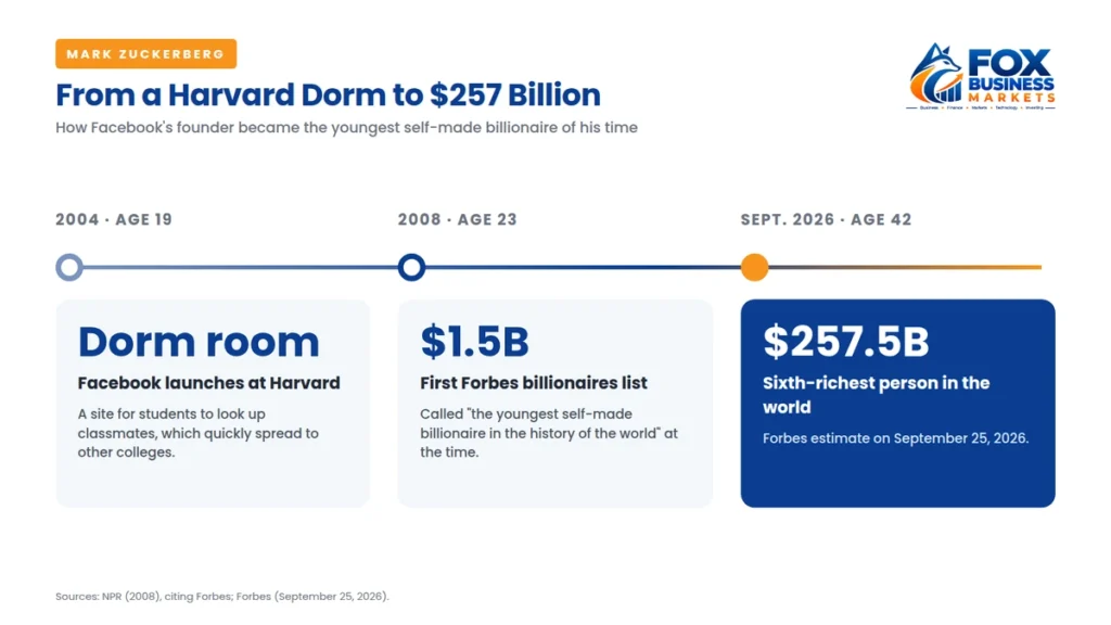 Mark Zuckerberg timeline from founding Facebook at 19 in 2004 to becoming a billionaire at 23 and a $257.5 billion fortune in 2026