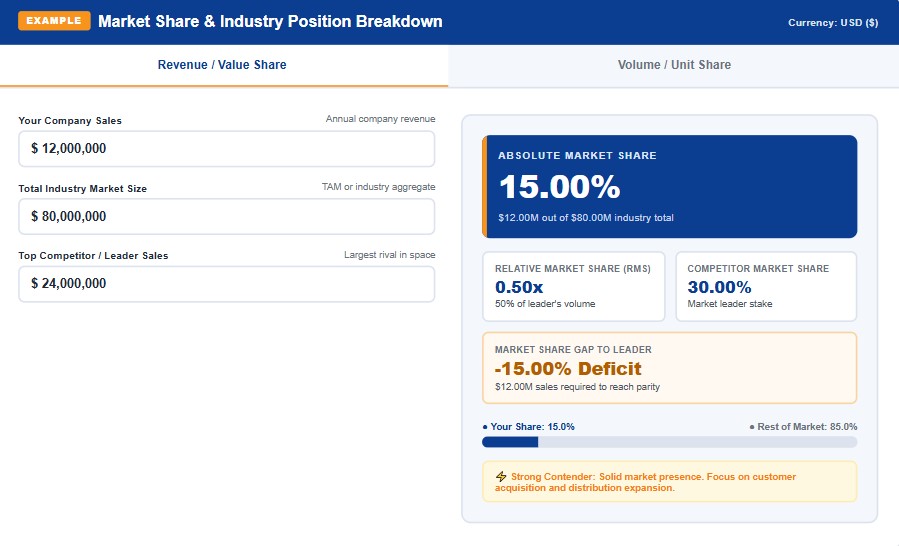Market share calculator worked example showing absolute share, relative market share, and competitive gap