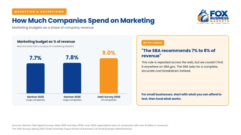 Marketing budget benchmarks for how to create a marketing plan, showing companies spend 7.7% to 9.0% of revenue on marketing