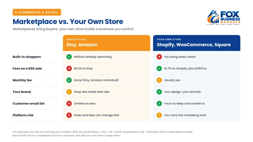 Marketplace vs your own online store compared on built-in shoppers, fees per sale, monthly fees, branding, customer email list, and platform risk