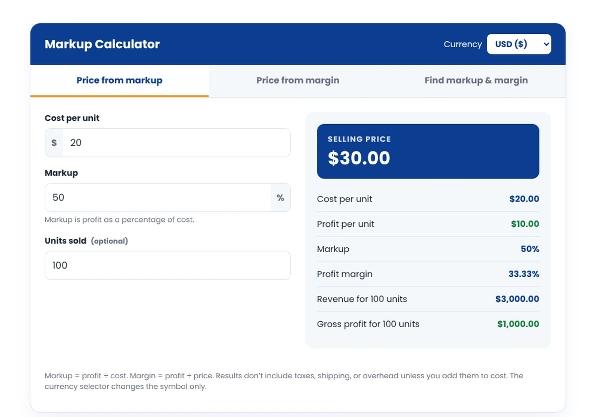 Markup calculator example showing a $20 cost with a 50% markup for a $30 price and a 33.33% profit margin