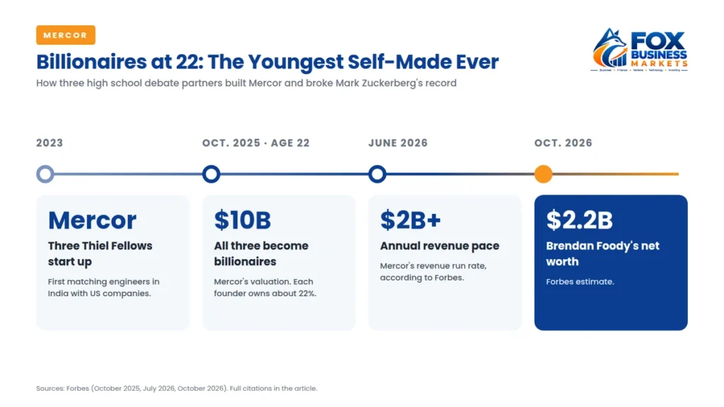 Mercor founders timeline from starting the company in 2023 to becoming the youngest self-made billionaires at 22 in 2025