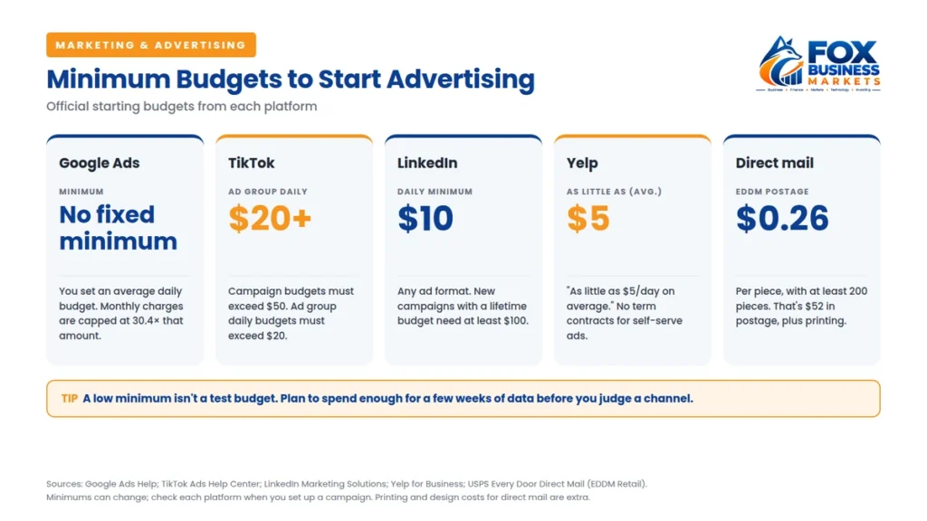 Minimum advertising budgets by platform: Google Ads no fixed minimum, TikTok over $20 a day, LinkedIn $10 a day, Yelp about $5 a day, and direct mail $0.26 per piece